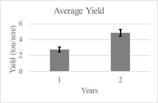 Figure 2. Giant miscanthus plot yields (+/- standard error) after first and second years of growth.
