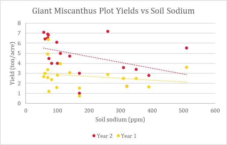 Line graph  showing the Correlation between giant miscanthus plot yields and soil sodium levels.