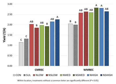 A bar graph displaying the results of forage yield from triticale forage plots.