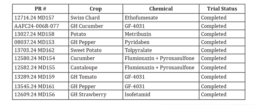 IR4 Field Research Summary Chart