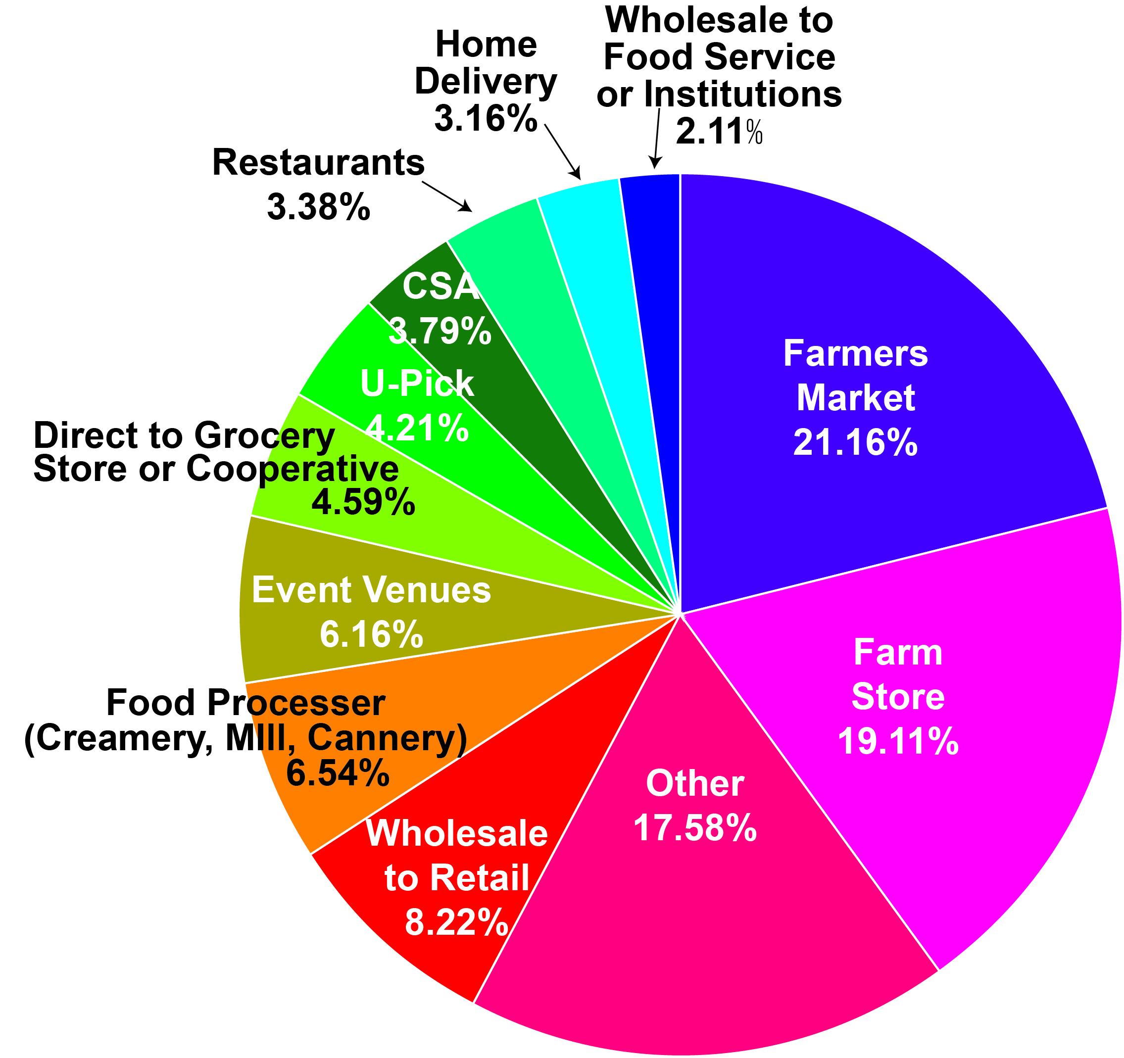 Pie chart showing revenues in 2019 impacted by COVID-19 