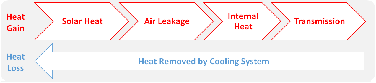 Heat gain and energy use flow chart