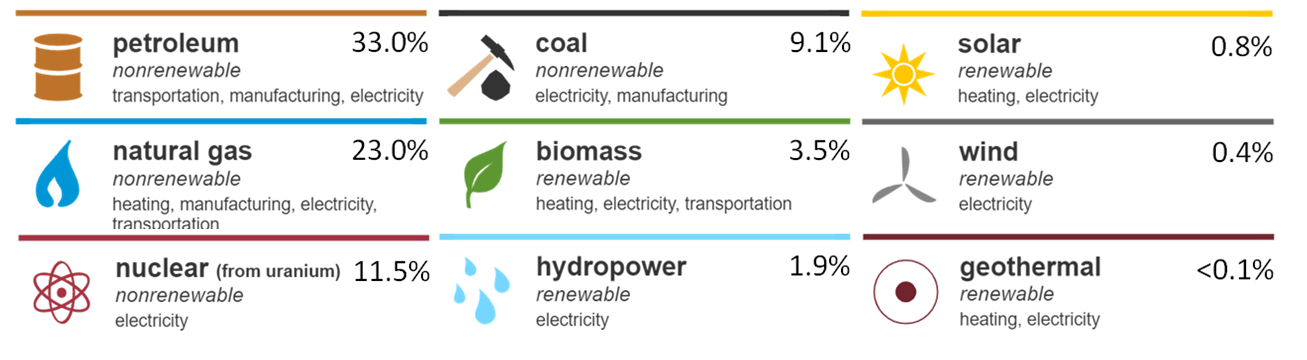 Maryland energy consumption by source 2018