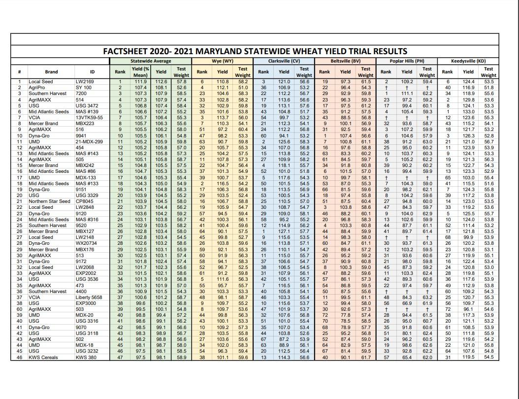 FACTSHEET 2020-2021 MARYLAND STATEWIDE WHEAT YIELD TRIAL RESULTS