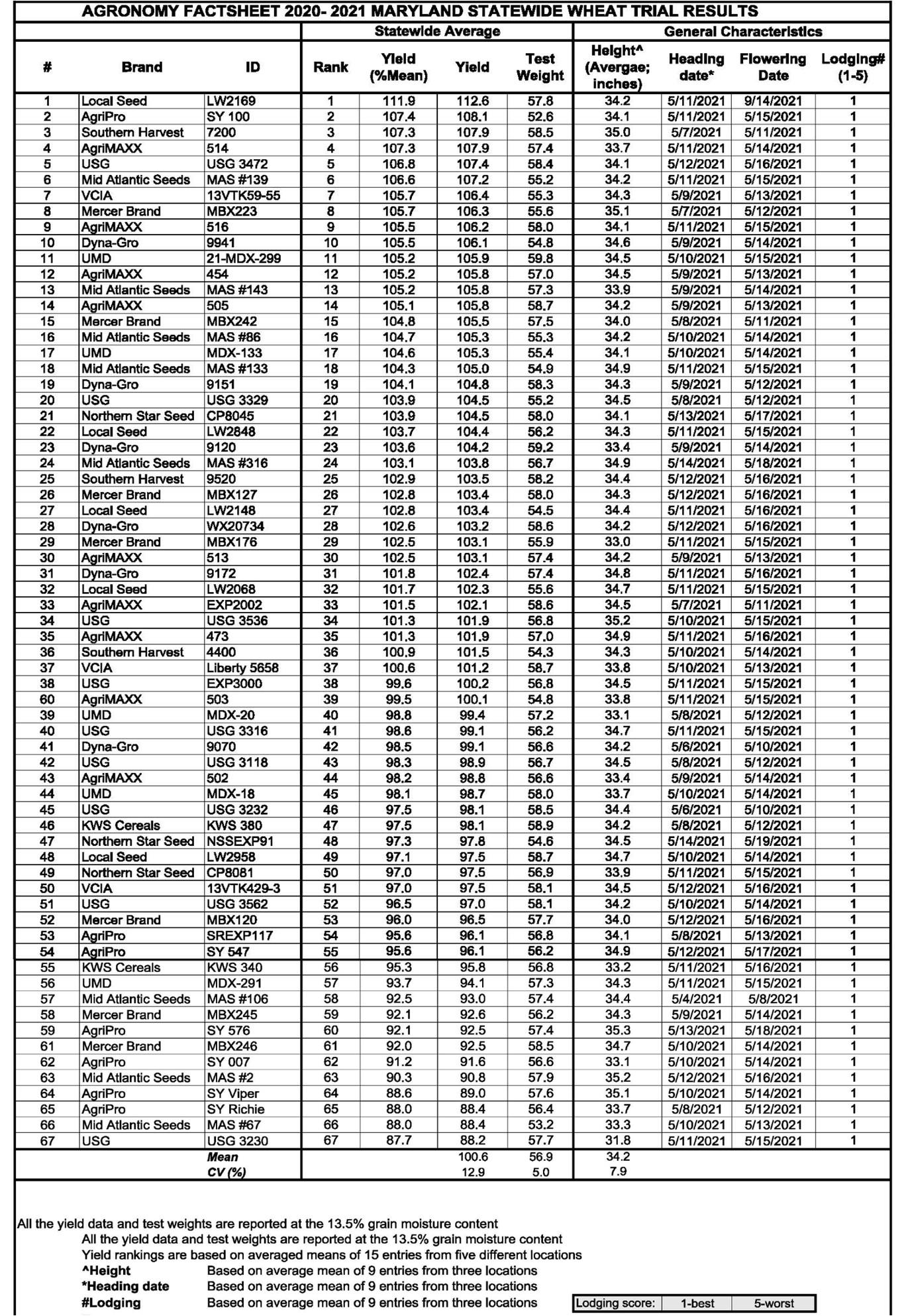 Agronomy Factsheet 2020-202 Maryland Statewide Wheat Trial Results