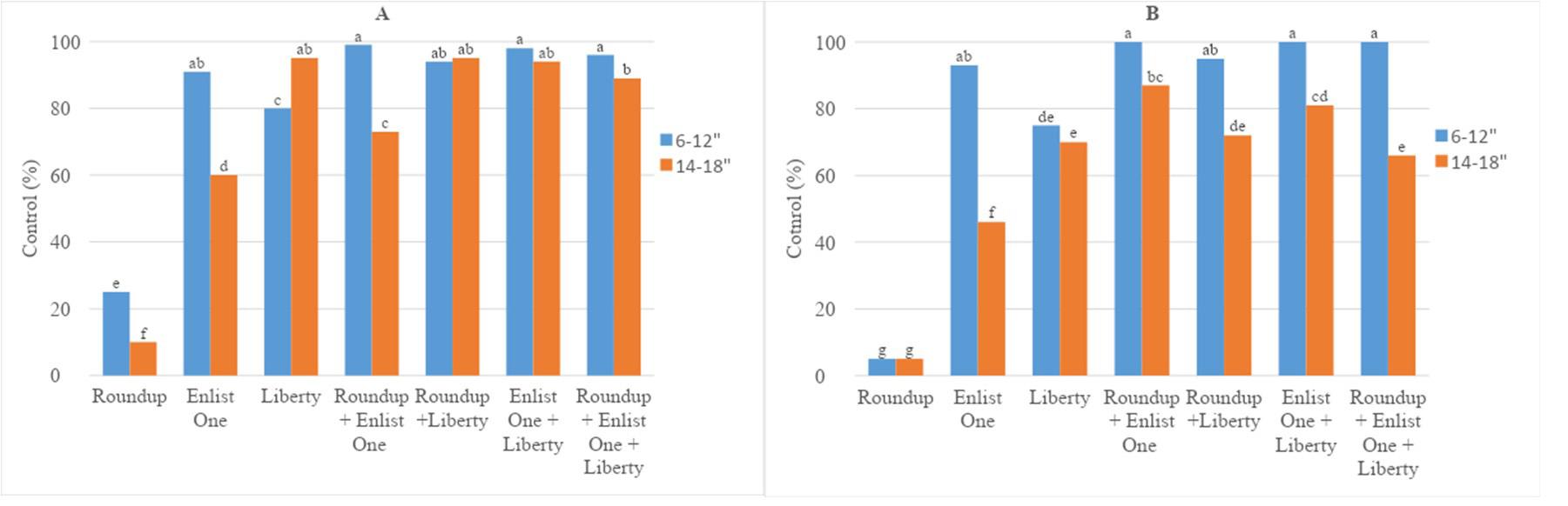 Figure 3. Postemergence tank-mixes for control of large common ragweed on a) July 1, 2021 (left) and b) July 12, 2021 (right). Means followed by the same letter are not significantly different according to Fisher’s LSD (α = 0.05).