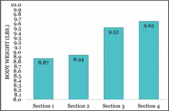 UGA Average Bird Weights Fig 6