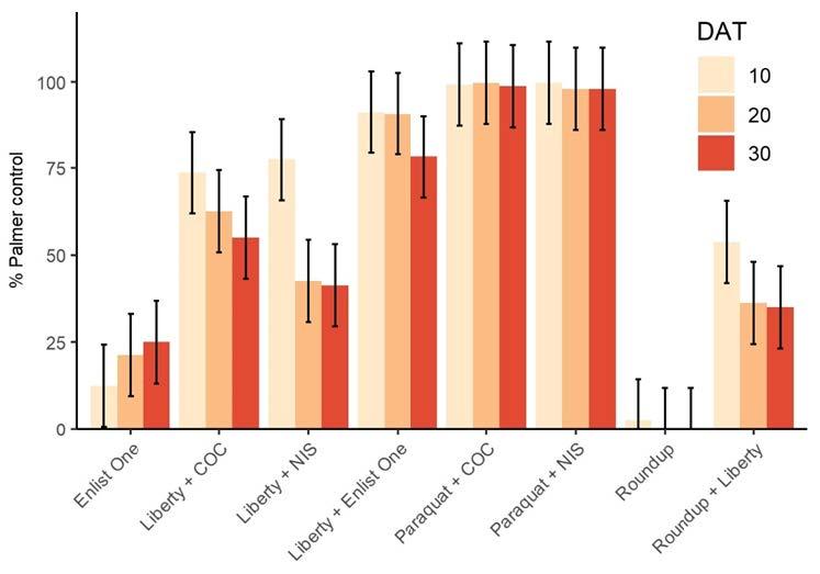 Bar graph -the results of Palmer amaranth control