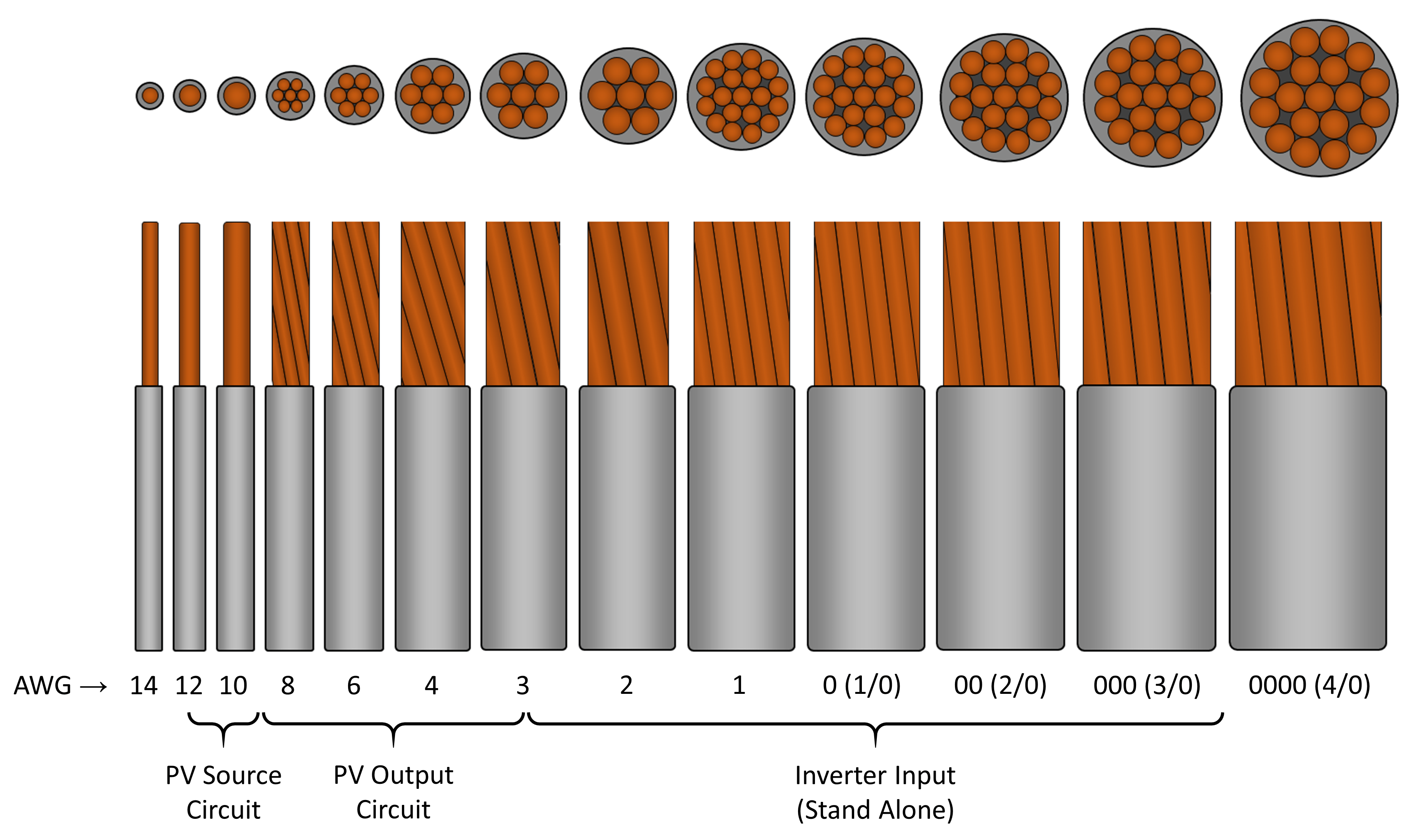 A diagram of common wire gauges (AWG).