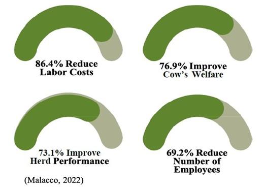 Infographic showcasing how automated management systems are performing in farms.