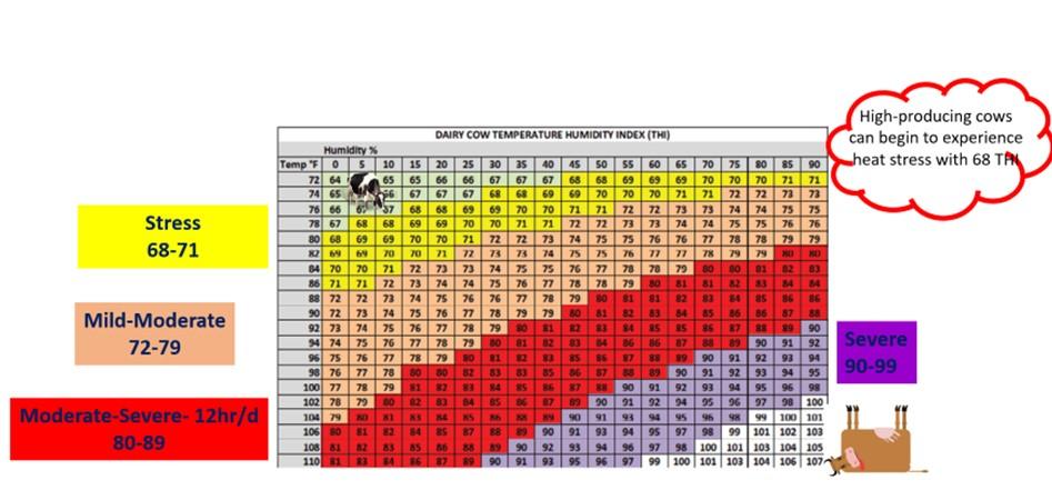 A chart that displays the signs of heat stress in animals.