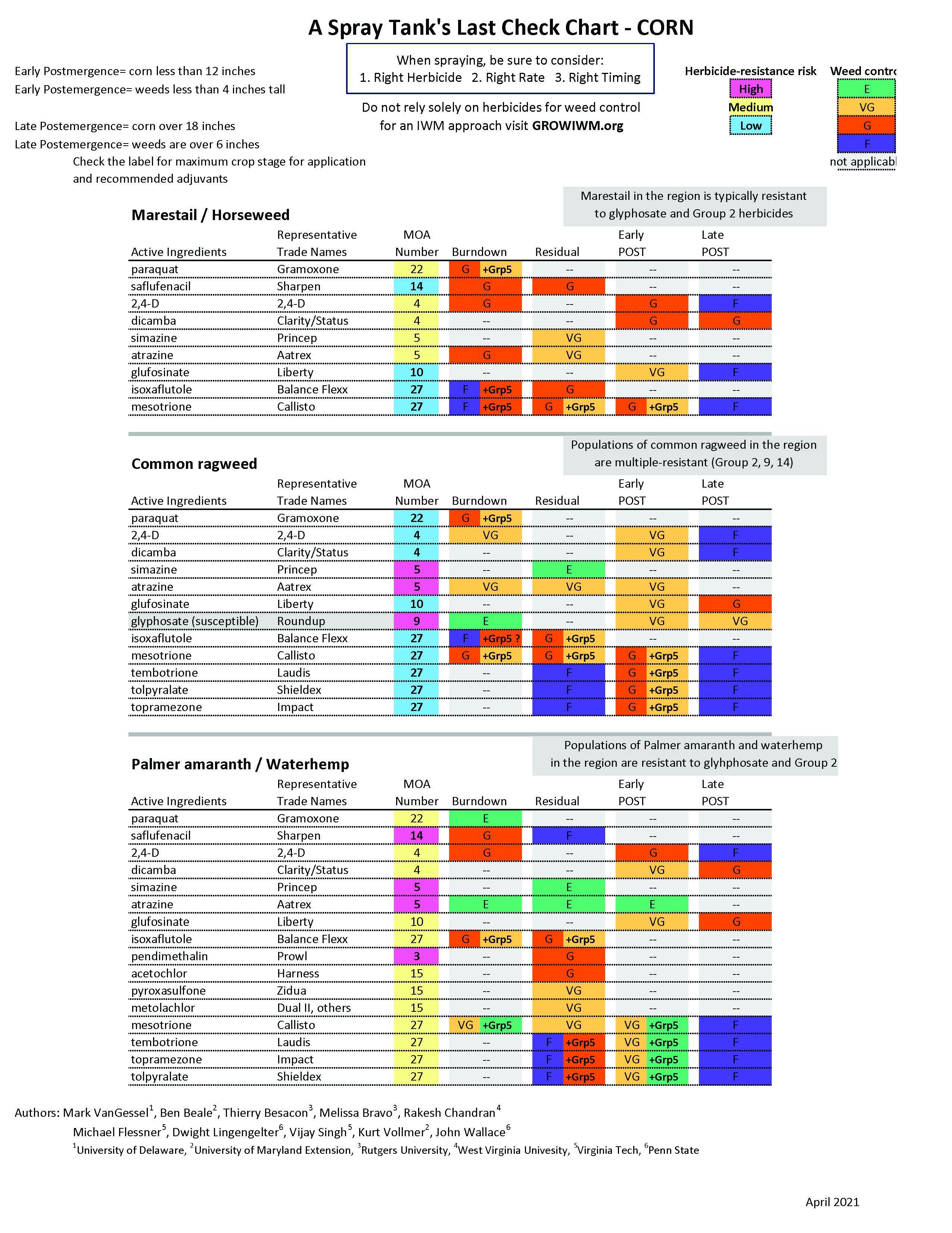 Herbicide Spray Tank Check Charts