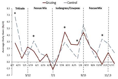 Fig 4 Heifer average daily gain