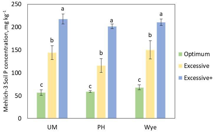 Graph on Mehlich-3 extractable soil P concentrations of plots sampled in 2015