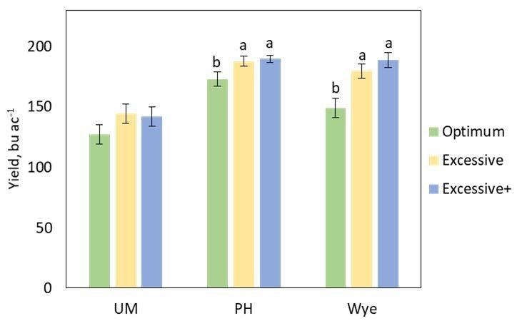 Bar graph on average corn yield for plots by location.