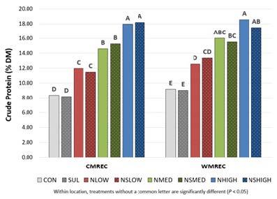 FIg 4 Forage crude protein content for triticale