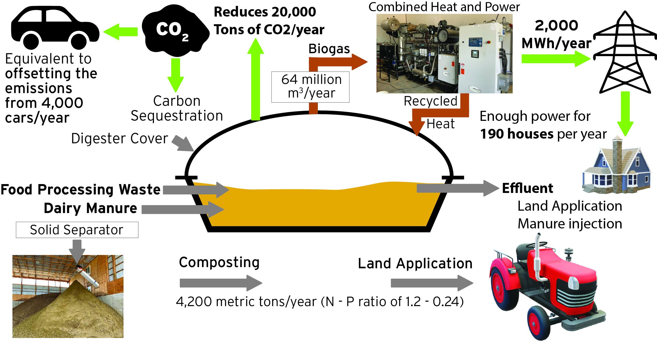 Illustrated overview of an anaerobic digester, composting, and manure injection operation in Cecil County, MD, with the carbon sequestration, renewable electricity production, and fertilizer creation shown.