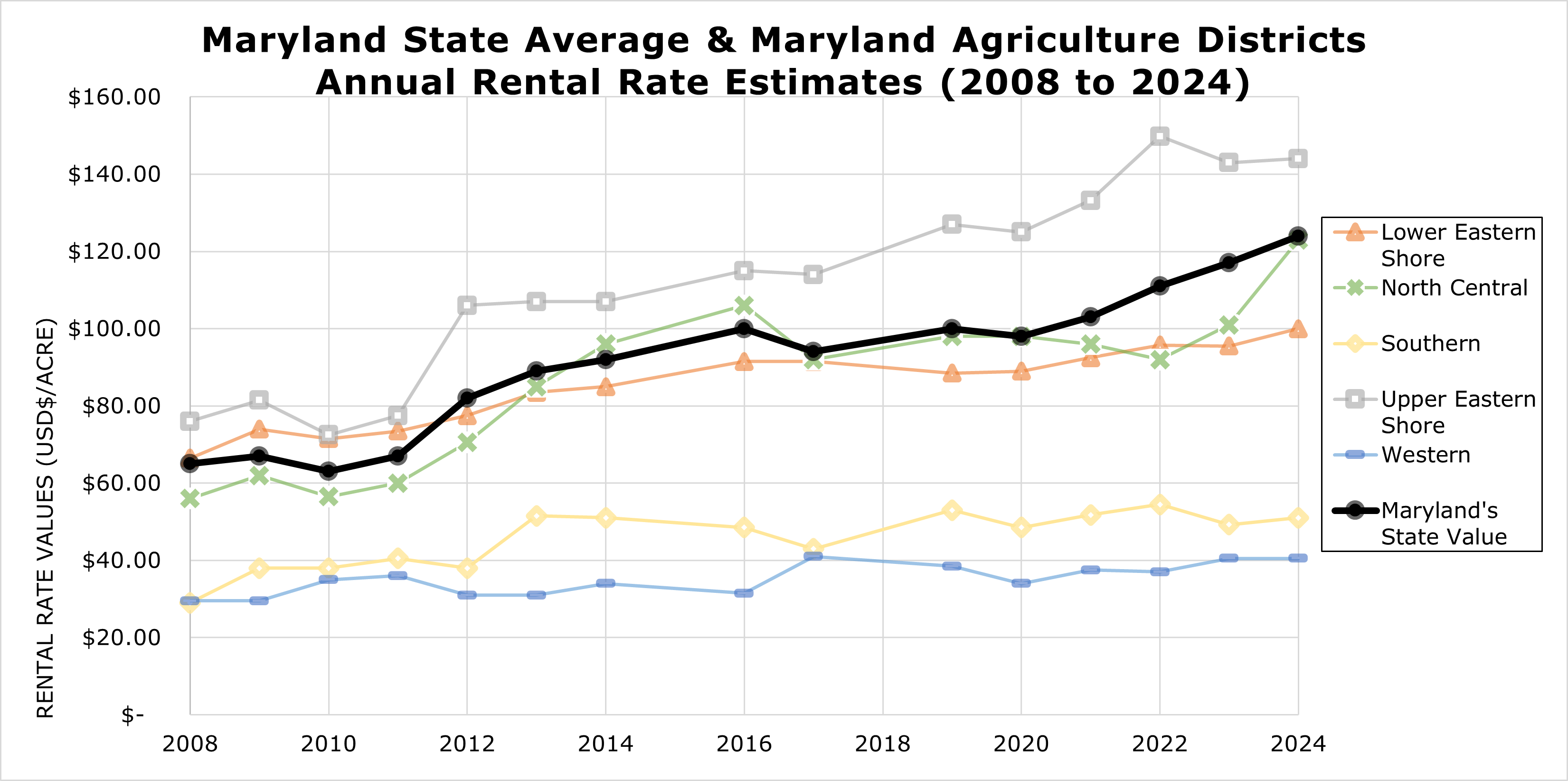 chart illustrates Maryland’s non-irrigated rental rate trends across agricultural districts from 2008 to 2024, comparing regional values with the state average. It highlights differences in rental rates among regions, with the Upper Eastern Shore consistently showing the highest rates, while Southern and Western Maryland districts remain the lowest.