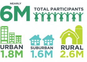 Nearly 6M total participants including 1.8 million urban, 1.6 million suburban, and 2.6 million rural