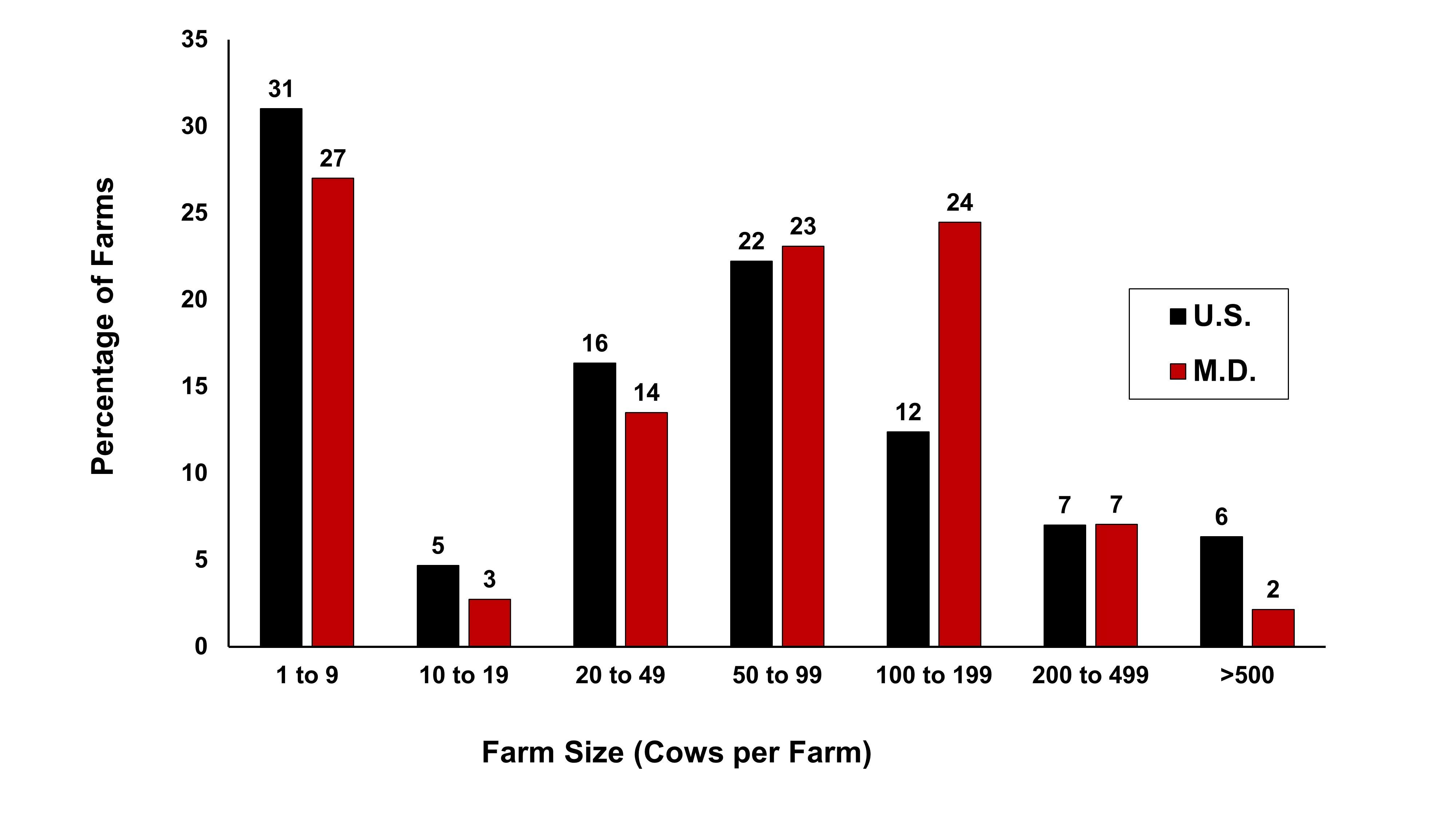 Maryland Dairy Industry Statistics Graph 1