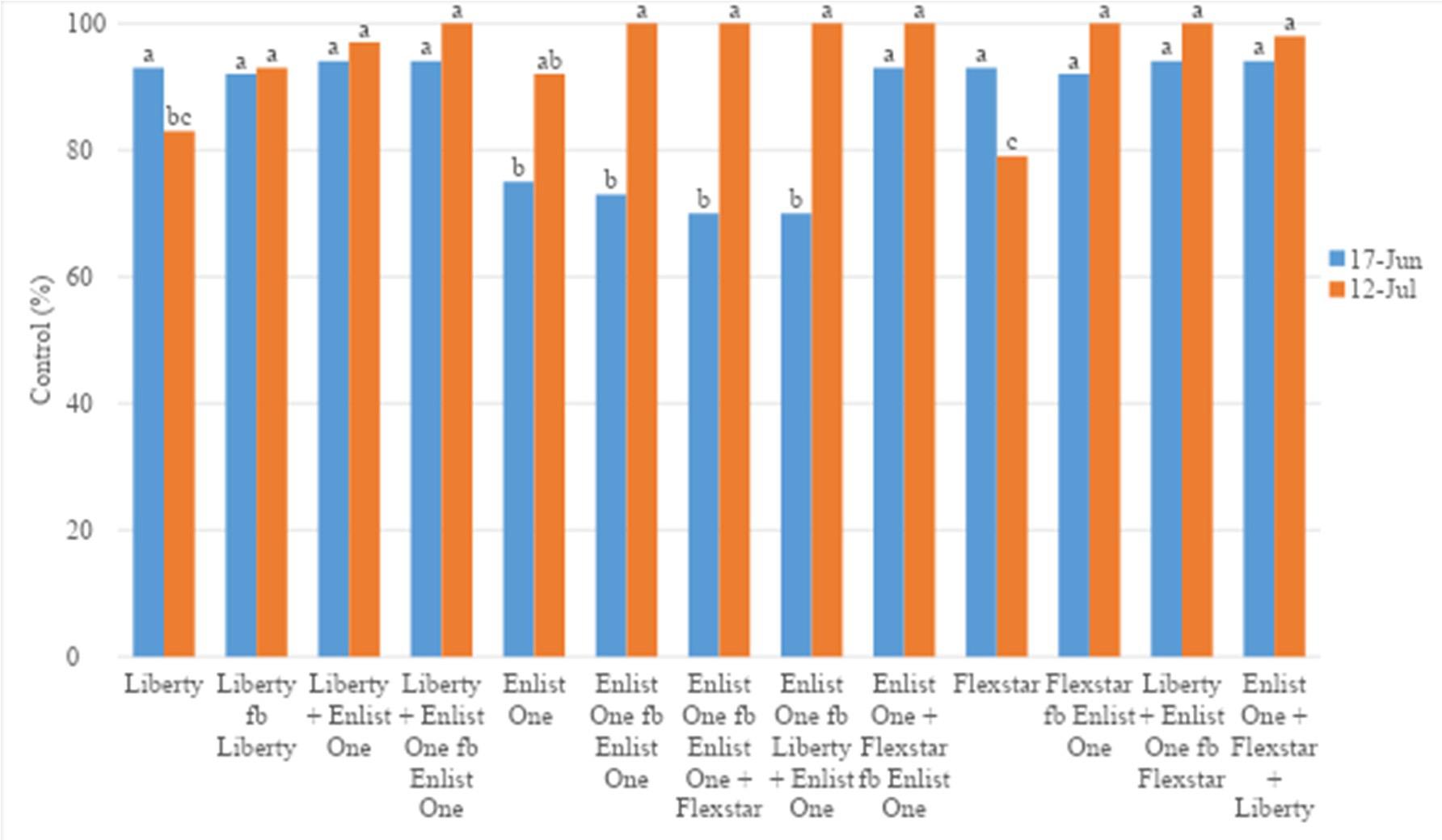 Figure 2. Large common ragweed control with single and sequential postemergence herbicide treatments in 2021. Means followed by the same letter are not significantly different according to Fisher’s LSD (α = 0.05). Ratings for June 17 are the result of application A. Ratings for July 12 are the result of application A + application B. Treatments not  followed by (fb) a second treatment were applied once, on June 8.