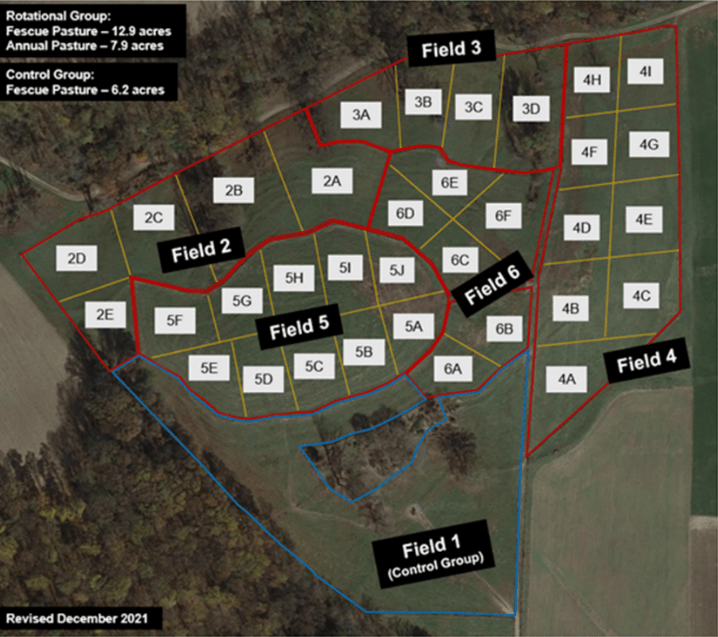 Figure 1. Pasture map depicting grazing areas for the CON (blue) and ROT (red) treatment groups, as well as paddock subdivisions for the ROT group (yellow).  Annual pastures were located in fields 5 & 6.