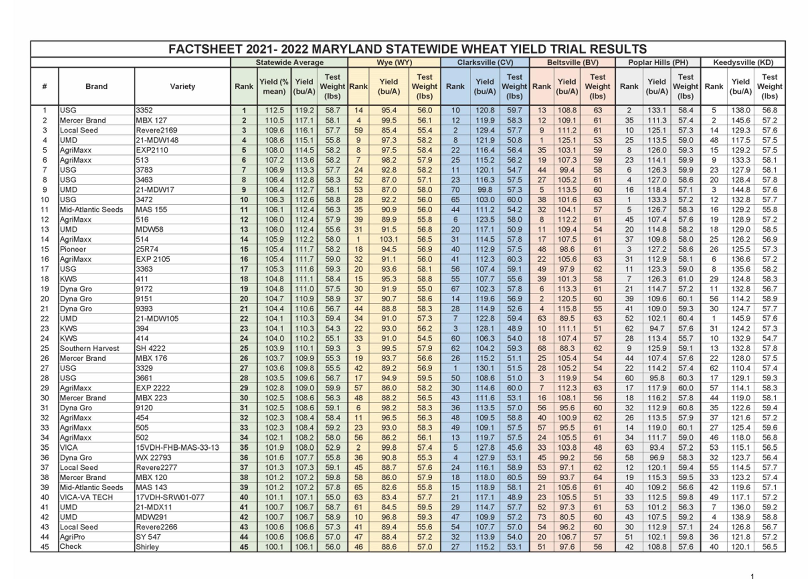 Factsheet 2021-2022 Maryland Statewide Wheat Yield Trial Results