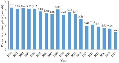 Graph showing the U.S. per capita consumption of fresh peaches declined between 2000 and 2018 Source: Statista, 2019. 