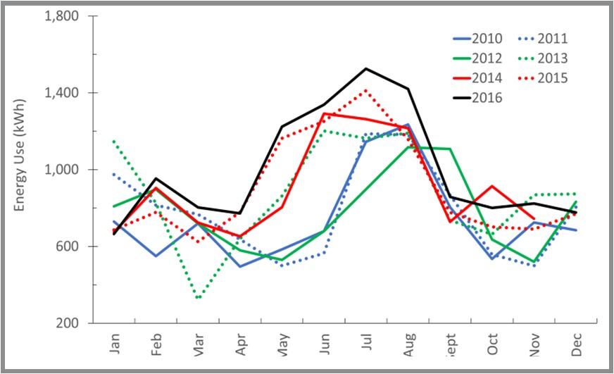 Home energy usage graph