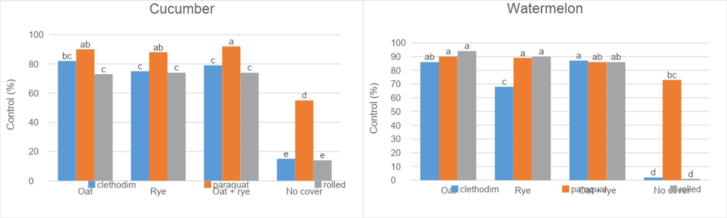 Bar graph showing pre-harvest weed control in cucumber and watermelon