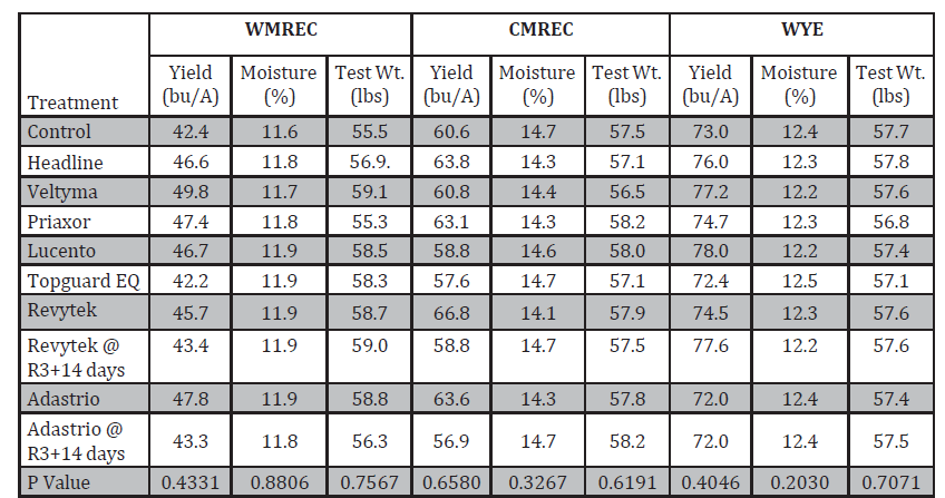 2023 Harvest Data Soybean