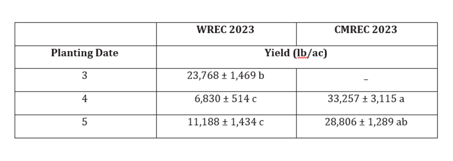 Analysis Table 2