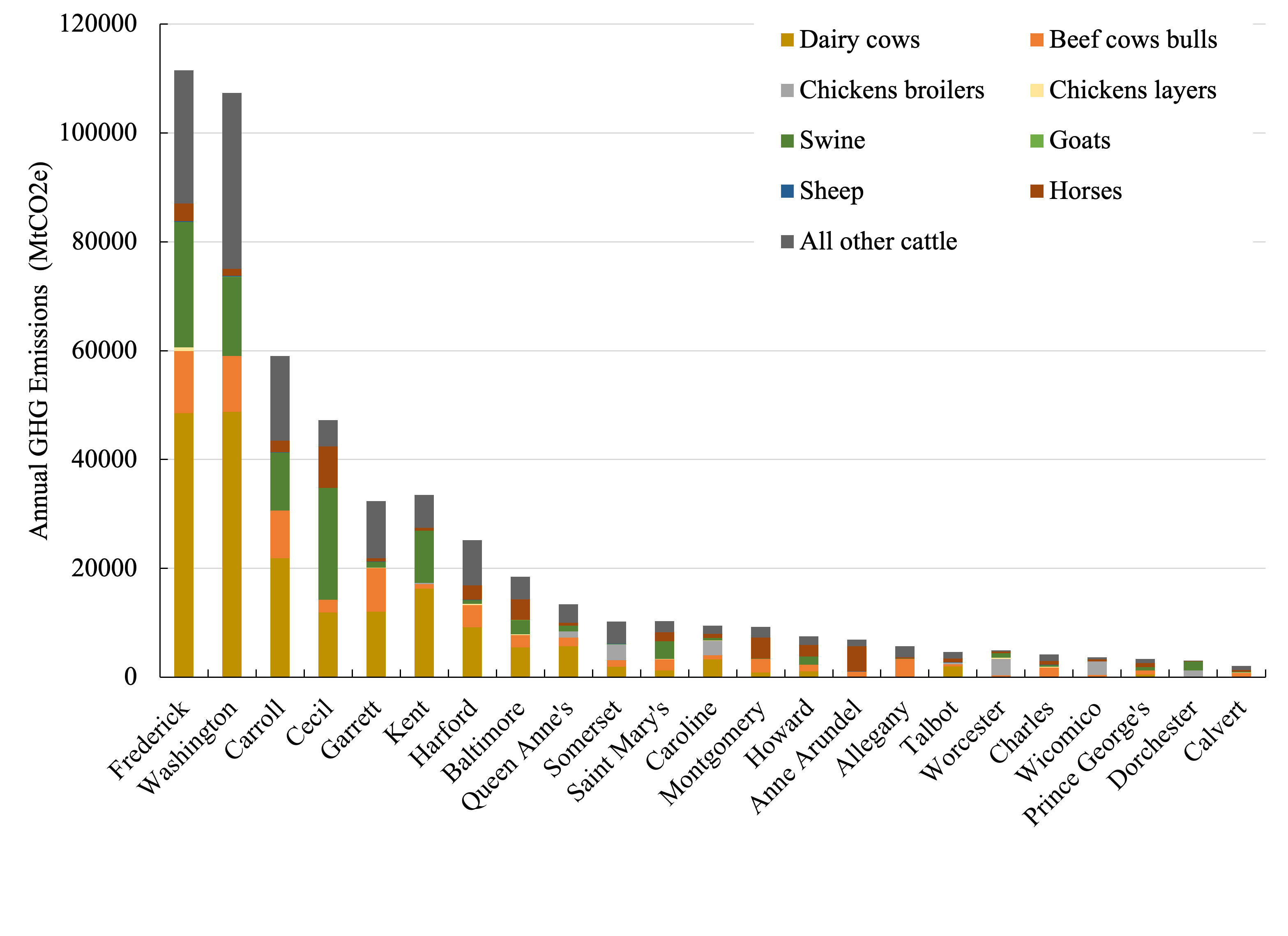  Bar graph showing annual greenhouse gas emissions from manure storage in Maryland in 2022 based on animal type, measured in million tons of carbon dioxide equivalents emitted annually.