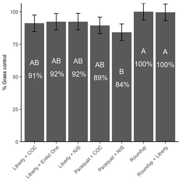 Bar graph results on grass control in soybean plots