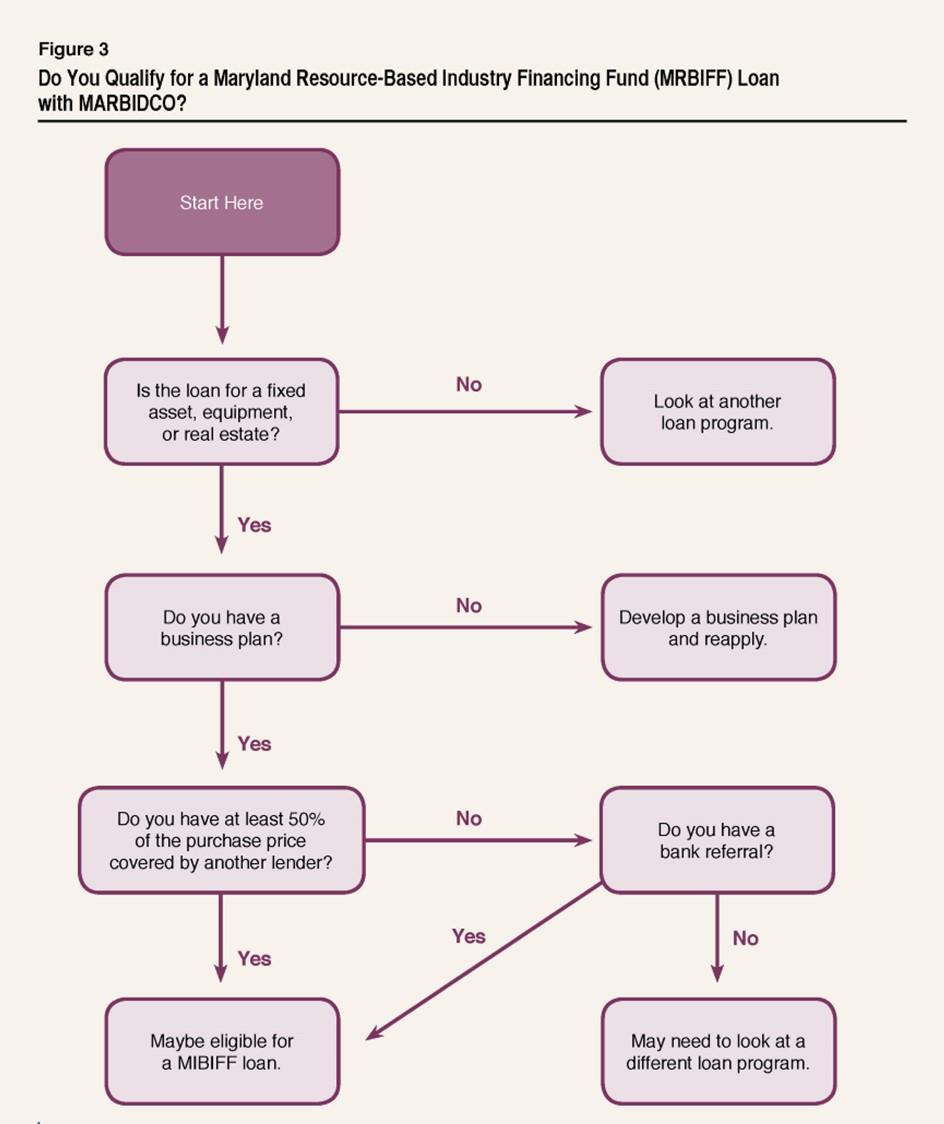 Figure 3. Do You Qualify for a Maryland Resource-Based Industry Financing Fund (MRBIFF) Loan with MARBIDCO?