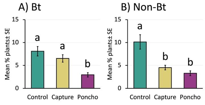 Two bar charts showing the data collected of using Bt and Non-Bt.