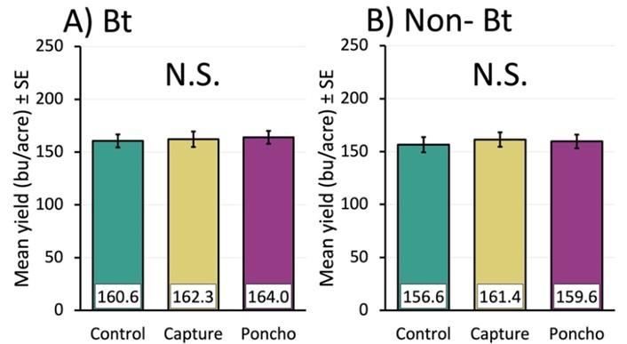 Bar charts displaying the yield data for Bt and Non-Bt.