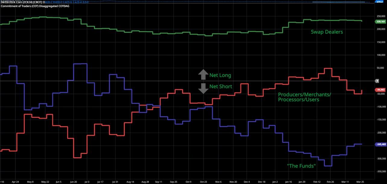 Trading graph on the corn market