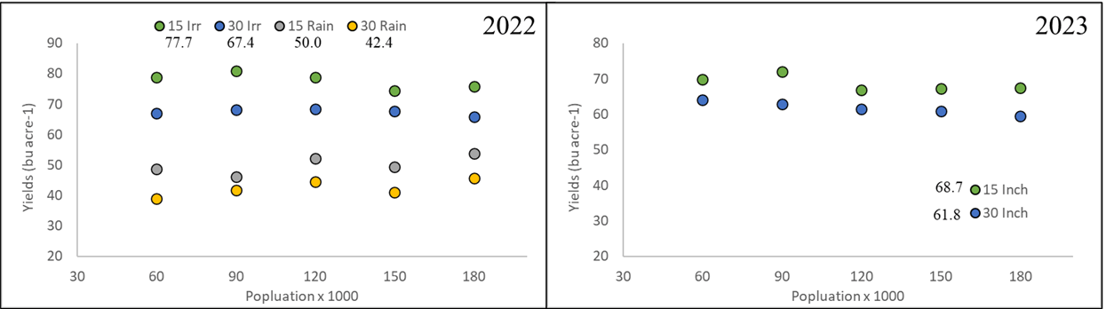 A chart showing Soybean yields