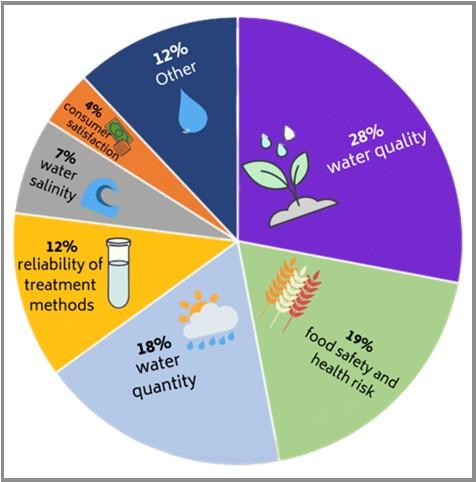 Pie chart displaying the responses from the farmers.