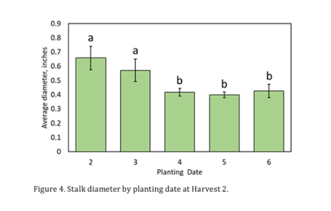 Fig 4 Stalk Diameter