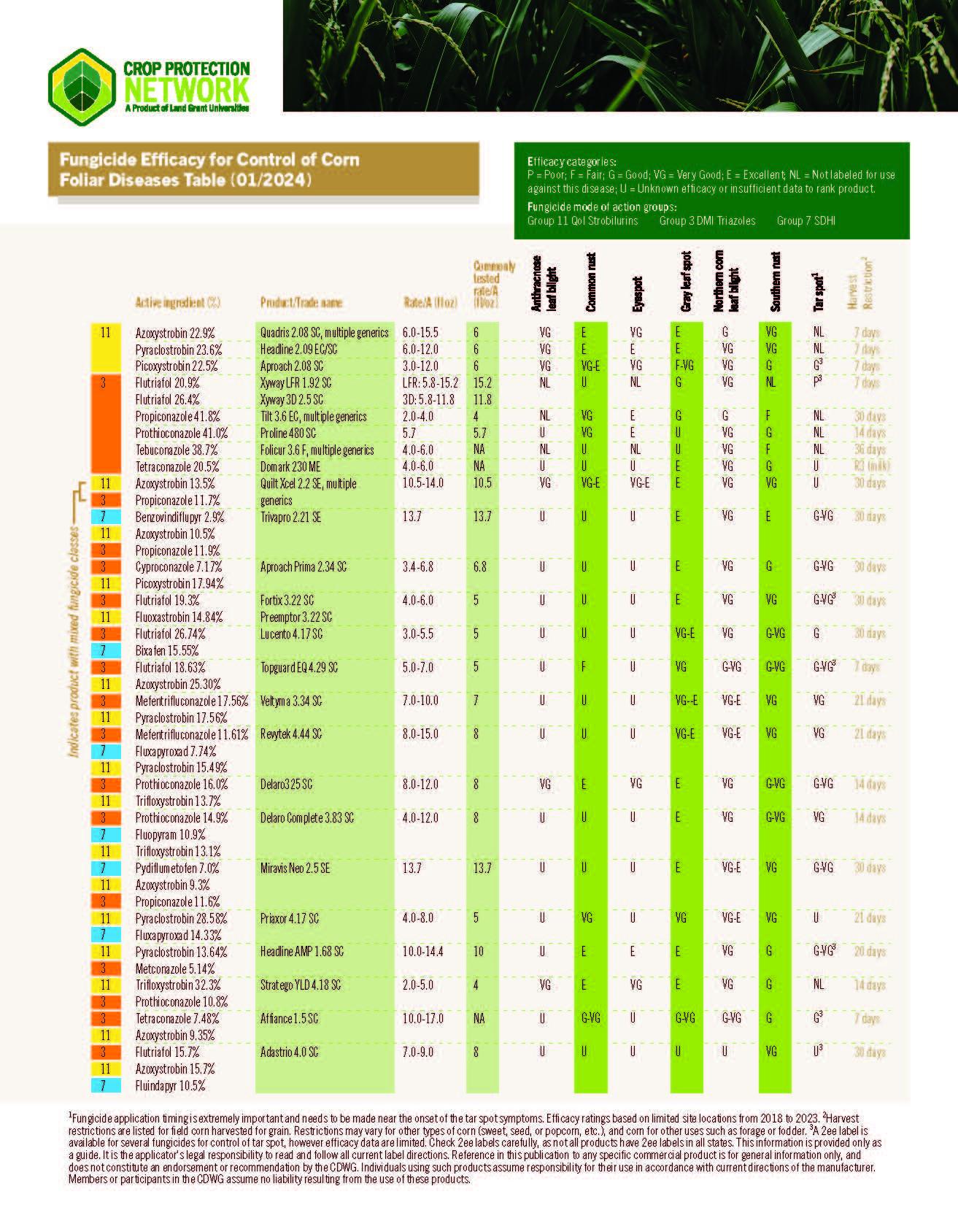 Fungicide Efficacy for Control of Corn Foliar Diseases Table-page2