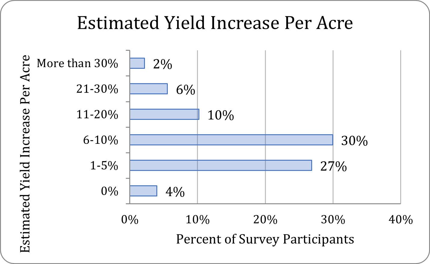 A bar chart on the estimated yield increase