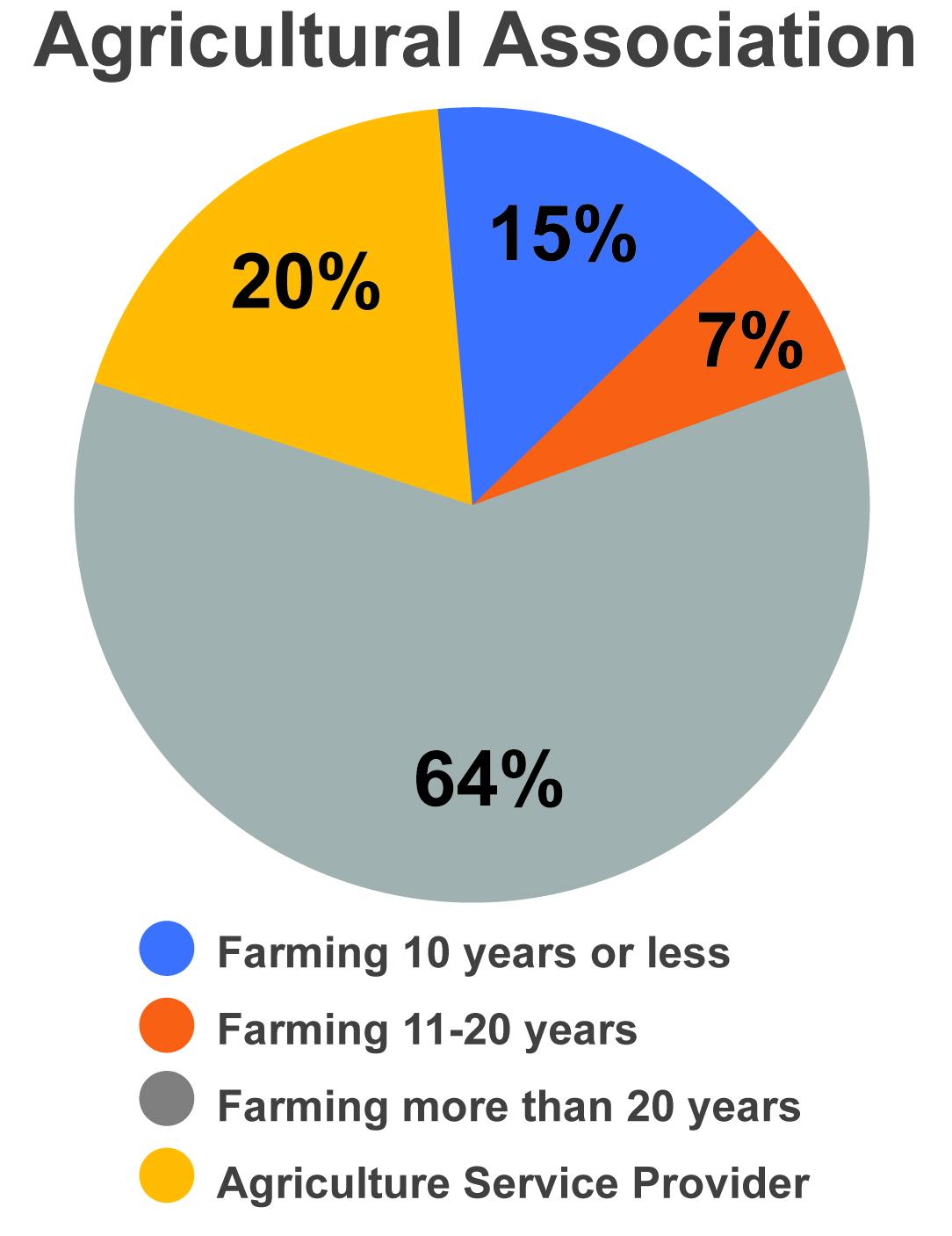 A pie graph on the participants’ association with agriculture.